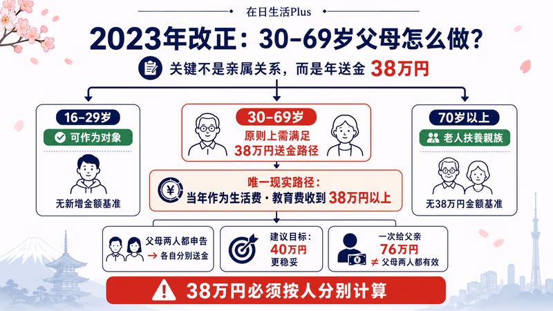 fuyo-kojo-parents 图解3