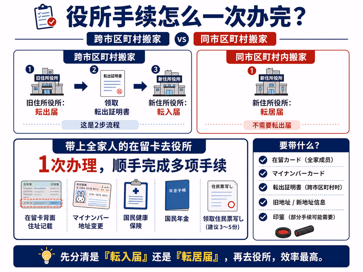 役所手续一次办完图解：跨市区町村搬家与同市区町村内搬家的区别、在留カード和マイナンバーカード