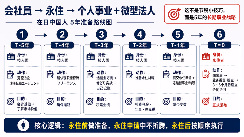 microhojin-junbi-roadmap 图解1