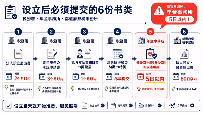microhojin-setsoritsu-kanzen-guide 图解2