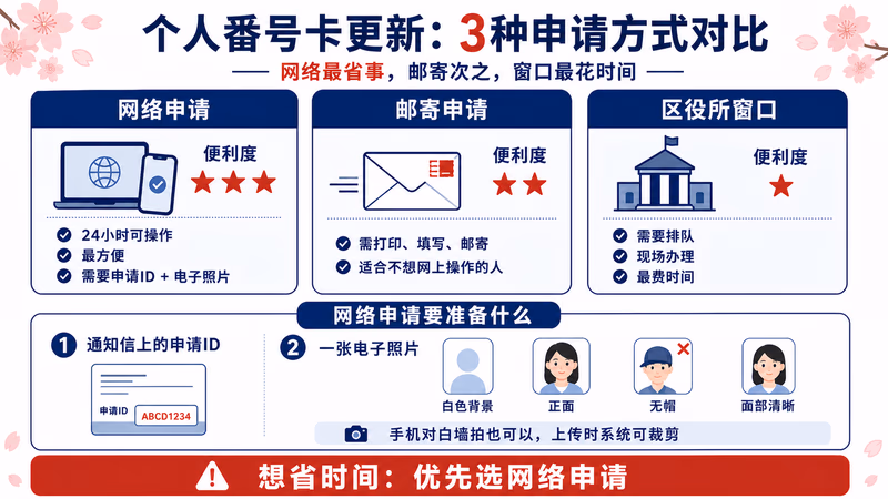マイナンバーカード更新的两种情况：卡本体更新与電子証明書更新