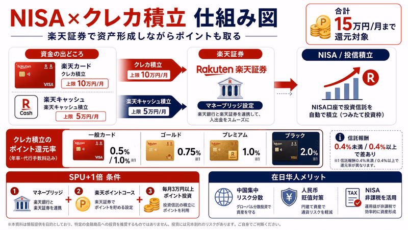 NISA×クレカ積立 仕組み図｜楽天証券で月15万円積立して积分と资产形成を両取り