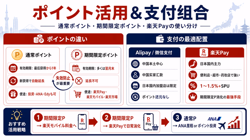 通常ポイントと期間限定ポイントの違い、Alipay・微信支付・楽天Payの分场景使用