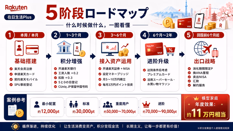 在日华人楽天経済圏5阶段ロードマップ｜本周〜回国前6个月までの全工程一图掌握