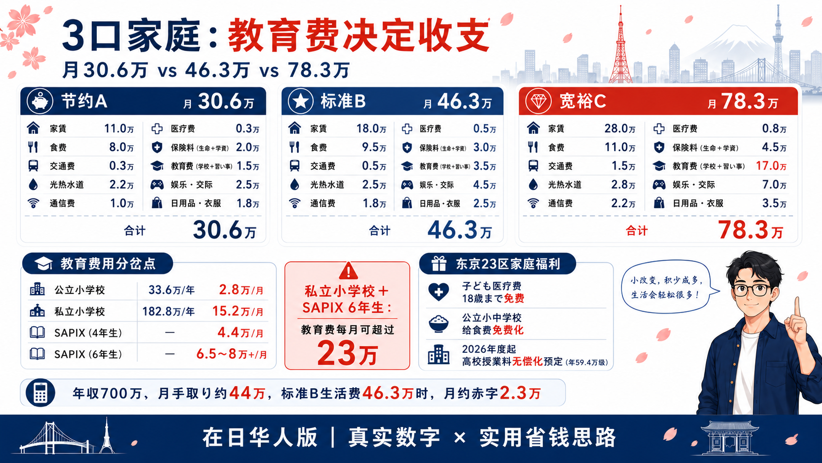 东京生活費结构図 — 固定費と変動費の比率