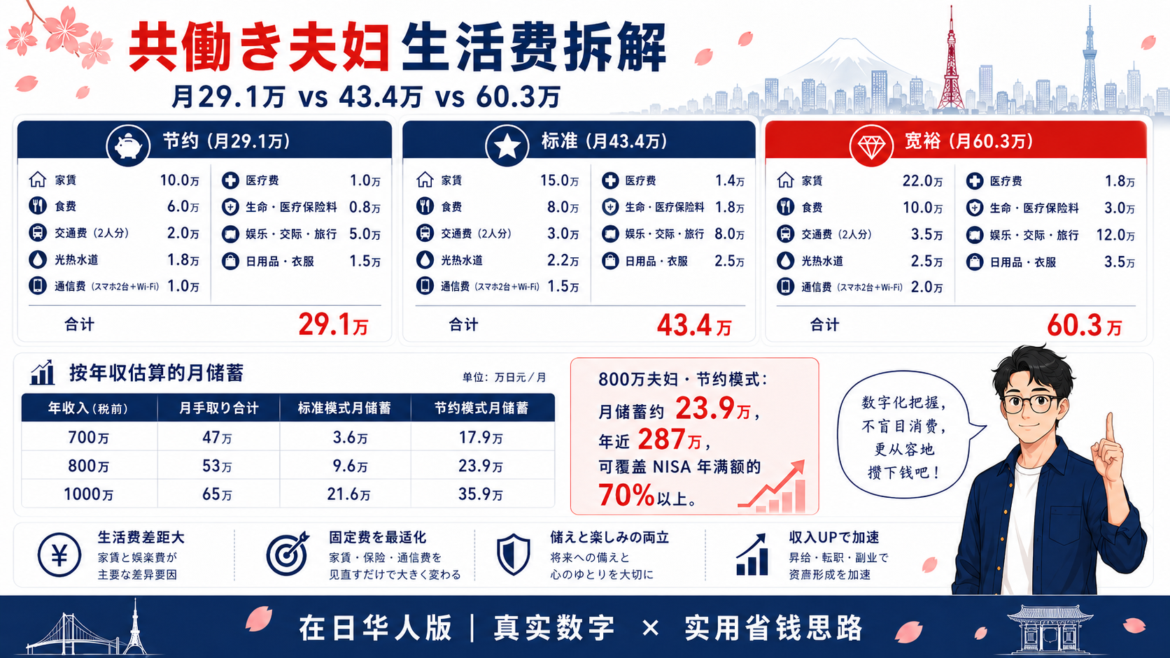 共働き夫妇の支出マップ：分担と増加項目