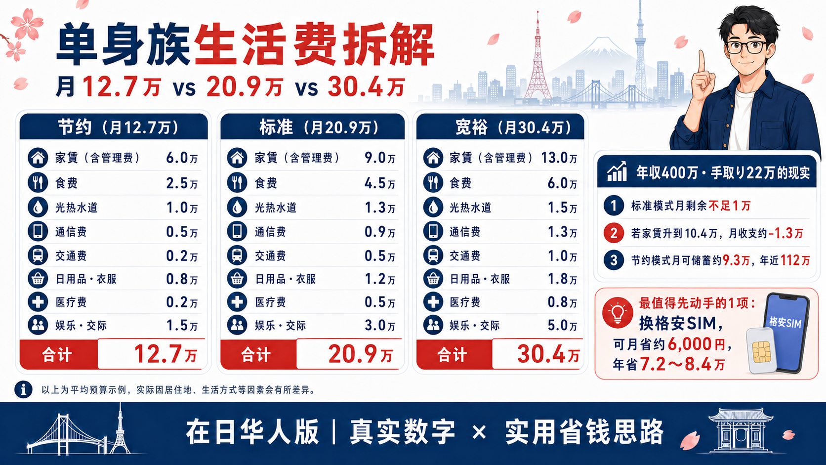 3大节约杠杆の実行フロー（家賃・通信・教育）