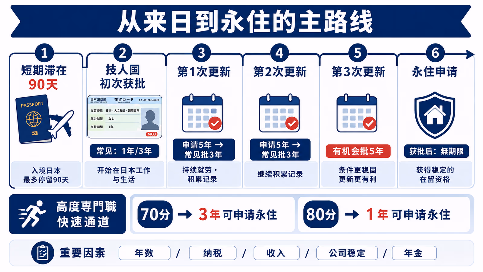 日本在留資格29种全览：身份系、就劳活动系、原则不可就劳、特定活动四大分类