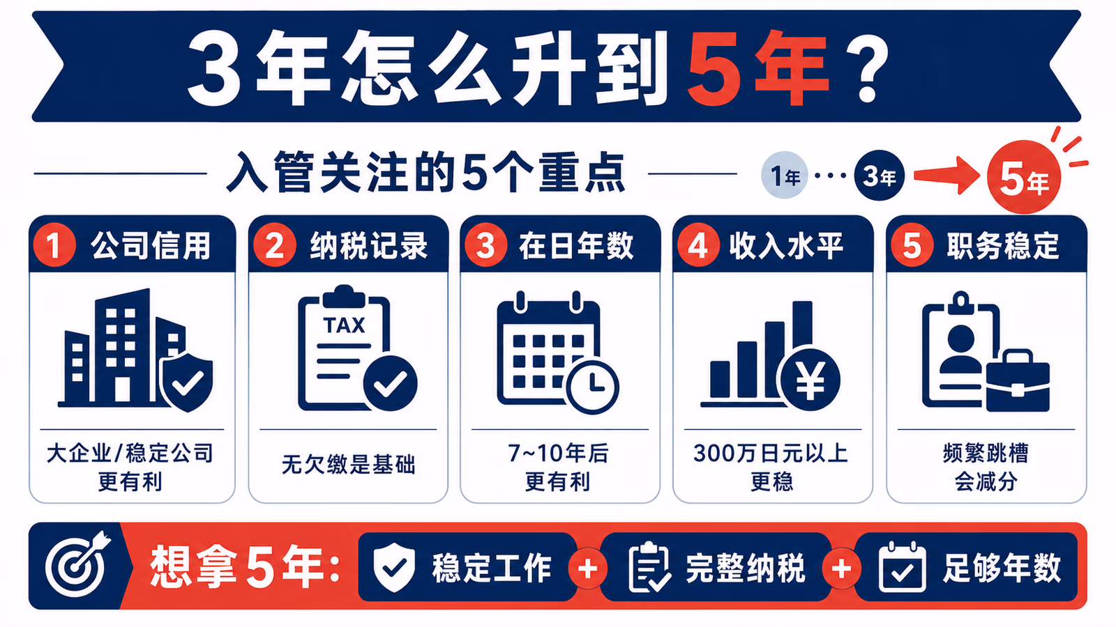 在留期间从3年升到5年时入管关注的公司信用、纳税记录、在日年数、收入水平、职务稳定